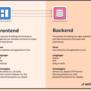 web development frontend and backend